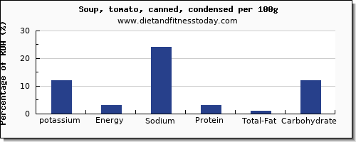 potassium and nutrition facts in tomato soup per 100g